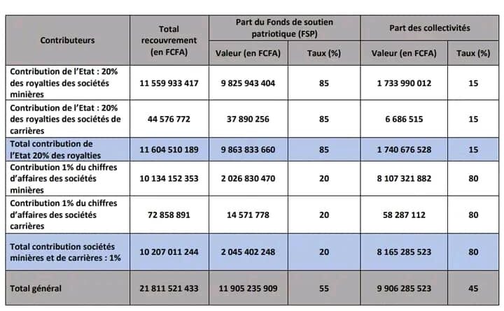 Burkina Faso : Une perspective de baisse de la production industrielle d’or en 2024